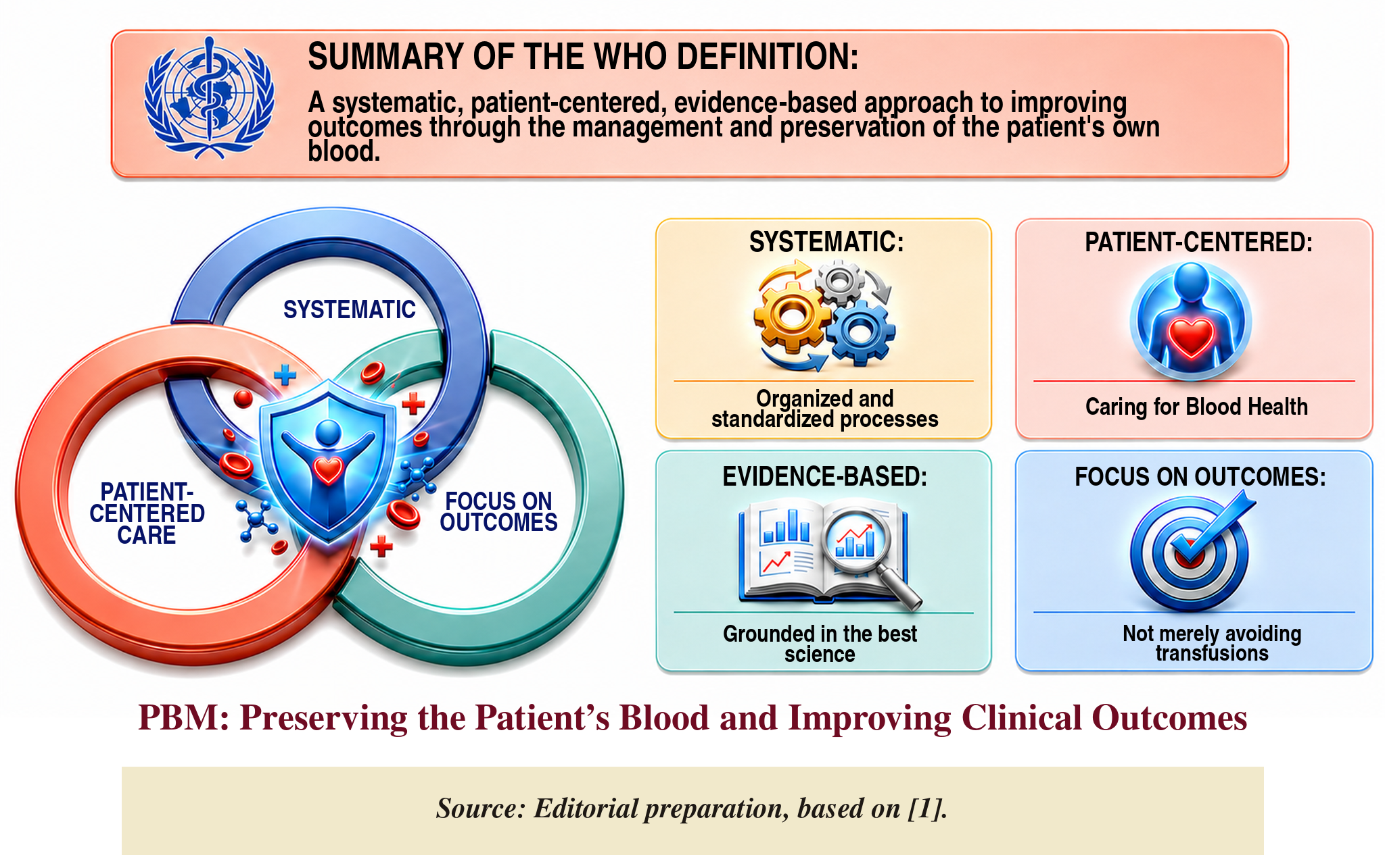 Visual summary of Patient Blood Management: a systematic, patient-centered, evidence-based approach focused on outcomes
