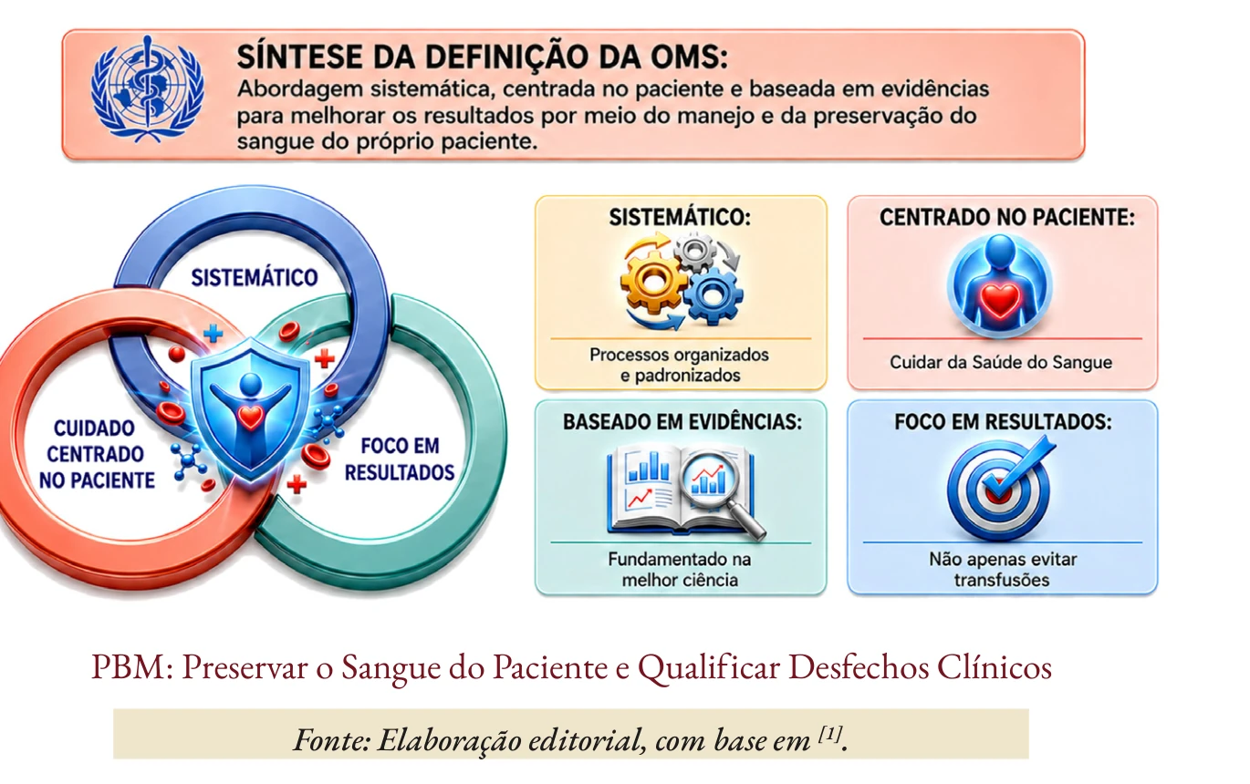 Síntese visual do conceito de Patient Blood Management: abordagem sistemática, centrada no paciente, baseada em evidências e focada em resultados